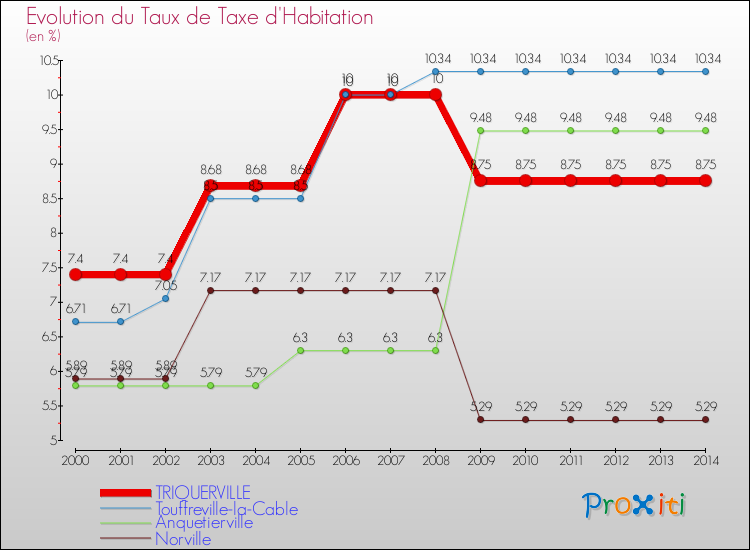 Evolution du taux de la taxe d'habitation pour TRIQUERVILLE et les communes proches de 2000 à 2014 Comparaison des taux de la taxe d'habitation pour TRIQUERVILLE et les communes voisines de 2000 à 2014