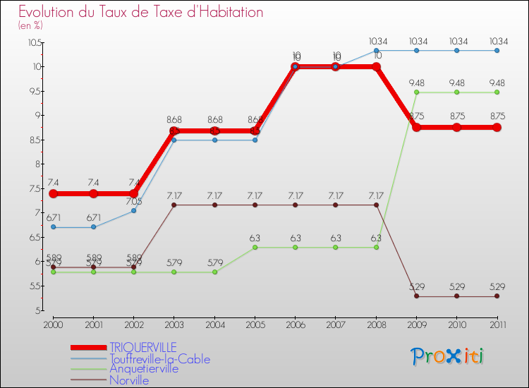 Evolution du taux de la taxe d'habitation pour TRIQUERVILLE et les communes proches Comparaison des taux de la taxe d'habitation pour TRIQUERVILLE et les communes voisines