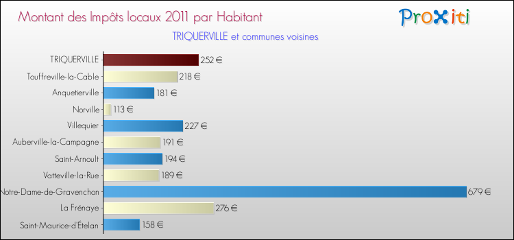 Montant des impôts locaux par Habitant pour TRIQUERVILLE et les communes proches Comparaison des impôts locaux par habitant pour TRIQUERVILLE et les communes voisines