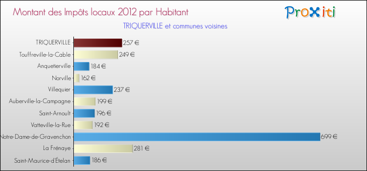 Montant des impôts locaux par Habitant pour TRIQUERVILLE et les communes proches Comparaison des impôts locaux par habitant pour TRIQUERVILLE et les communes voisines