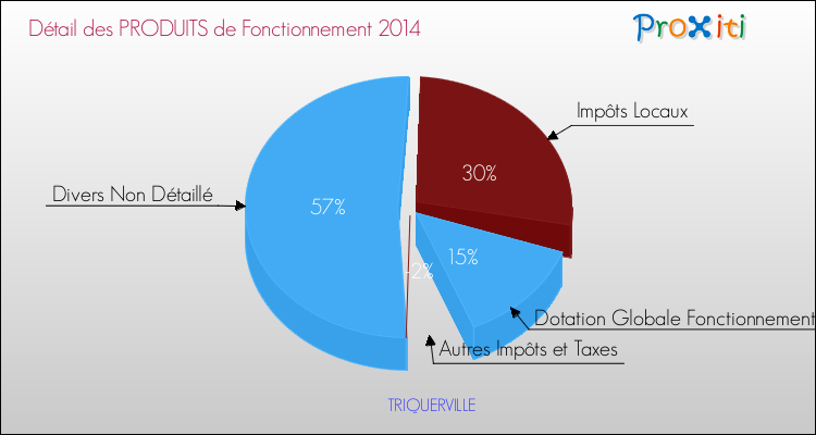 Décomposition du Budget de Fonctionnement 2014 de la commune de TRIQUERVILLE Budget de Fonctionnement 2014 pour la commune de TRIQUERVILLE