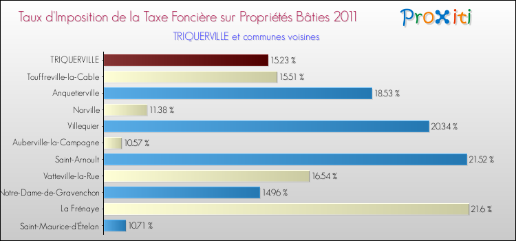 Taux d'imposition de la taxe foncière sur le bati 2011 pour TRIQUERVILLE et les communes proches Comparaison des taux d'imposition de la taxe foncière sur le bati 2011 pour TRIQUERVILLE et les communes voisines