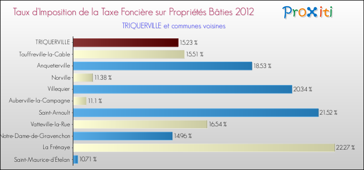 Taux d'imposition de la taxe foncière sur le bati 2012 pour TRIQUERVILLE et les communes proches Comparaison des taux d'imposition de la taxe foncière sur le bati 2012 pour TRIQUERVILLE et les communes voisines