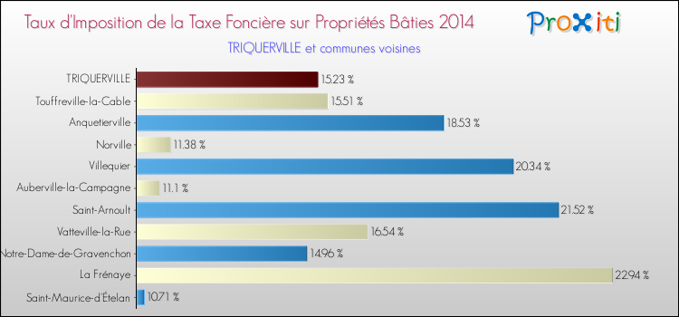 Taux d'imposition de la taxe foncière sur le bati 2014 pour TRIQUERVILLE et les communes proches Comparaison des taux d'imposition de la taxe foncière sur le bati 2014 pour TRIQUERVILLE et les communes voisines
