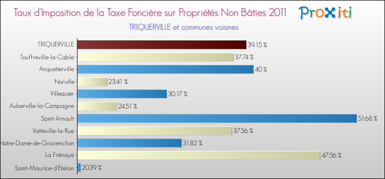 Taux d'imposition de la taxe foncière sur les immeubles et terrains non batis 2011 pour TRIQUERVILLE et les communes proches Comparaison des taux d'imposition de la taxe foncière sur les immeubles et terrains non batis 2011 pour TRIQUERVILLE et les communes voisines