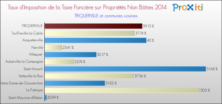 Taux d'imposition de la taxe foncière sur les immeubles et terrains non batis 2014 pour TRIQUERVILLE et les communes proches Comparaison des taux d'imposition de la taxe foncière sur les immeubles et terrains non batis 2014 pour TRIQUERVILLE et les communes voisines