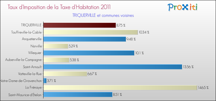 Taux d'imposition de la taxe d'habitation 2011 pour TRIQUERVILLE et les communes proches Comparaison des taux d'imposition de la taxe d'habitation 2011 pour TRIQUERVILLE et les communes voisines