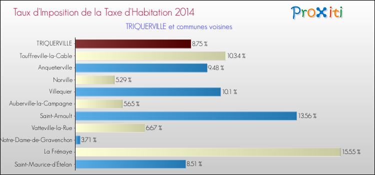 Taux d'imposition de la taxe d'habitation 2014 pour TRIQUERVILLE et les communes proches Comparaison des taux d'imposition de la taxe d'habitation 2014 pour TRIQUERVILLE et les communes voisines