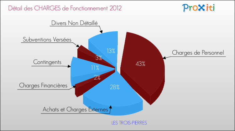 Décomposition des Charges de Fonctionnement 2012 de la commune de LES TROIS-PIERRES Charges de Fonctionnement 2012 pour la commune de LES TROIS-PIERRES
