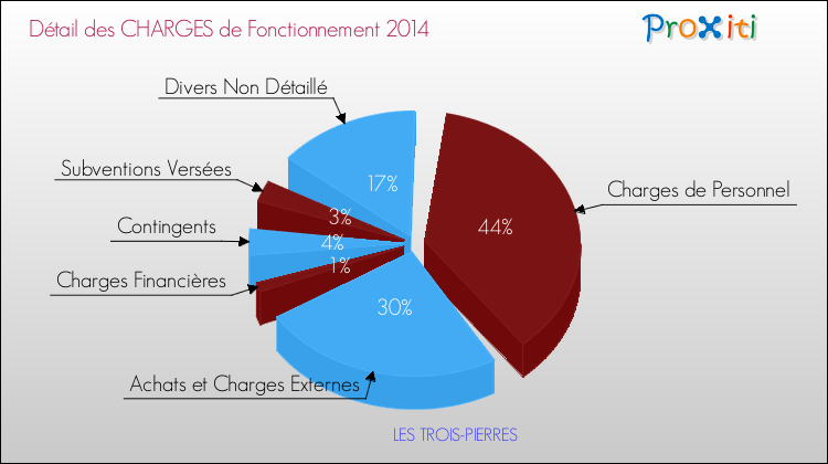 Décomposition des Charges de Fonctionnement 2014 de la commune de LES TROIS-PIERRES Charges de Fonctionnement 2014 pour la commune de LES TROIS-PIERRES