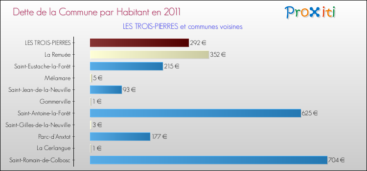 Dette par habitant de la commune en 2011 pour LES TROIS-PIERRES et les communes proches Comparaison de la dette par habitant de la commune en 2011 pour LES TROIS-PIERRES et les communes voisines