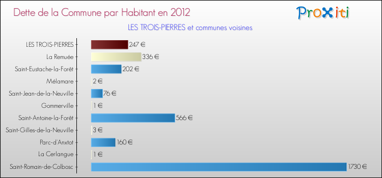 Dette par habitant de la commune en 2012 pour LES TROIS-PIERRES et les communes proches Comparaison de la dette par habitant de la commune en 2012 pour LES TROIS-PIERRES et les communes voisines
