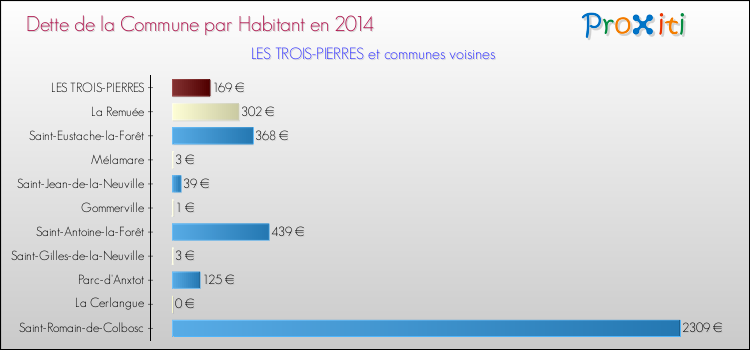 Dette par habitant de la commune en 2014 pour LES TROIS-PIERRES et les communes proches Comparaison de la dette par habitant de la commune en 2014 pour LES TROIS-PIERRES et les communes voisines