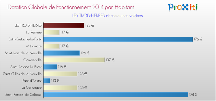 Montant des dotations globales de fonctionnement DGF par Habitant pour LES TROIS-PIERRES et les communes proches en 2014. Comparaison des des dotations globales de fonctionnement DGF par habitant pour LES TROIS-PIERRES et les communes voisines en 2014.