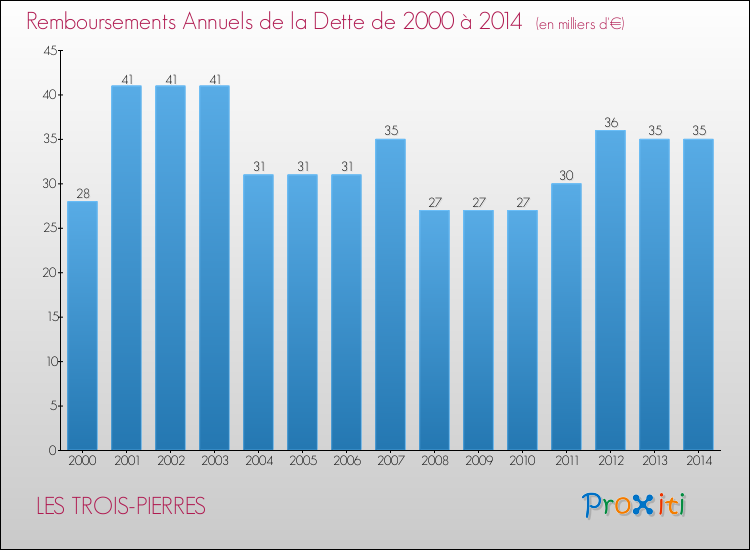 Evolution de l'annuité de la dette pour la commune de LES TROIS-PIERRES de 2000 à 2014 Annuités de la dette pour LES TROIS-PIERRES de 2000 à 2014