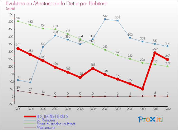 Evolution de la dette par habitant pour la commune de LES TROIS-PIERRES et les communes proches de 2000 à 2012 Comparaison de la dette par habitant pour LES TROIS-PIERRES et les communes voisines de 2000 à 2012