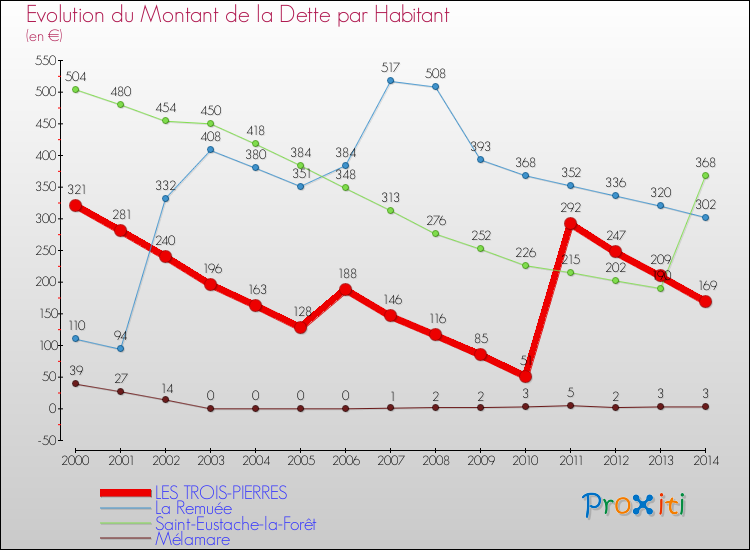 Evolution de la dette par habitant pour la commune de LES TROIS-PIERRES et les communes proches de 2000 à 2014 Comparaison de la dette par habitant pour LES TROIS-PIERRES et les communes voisines de 2000 à 2014