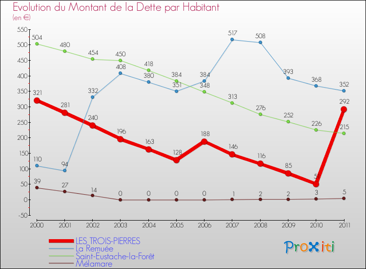 Evolution de la dette par habitant pour la commune de LES TROIS-PIERRES et les communes proches Comparaison de la dette par habitant pour LES TROIS-PIERRES et les communes voisines