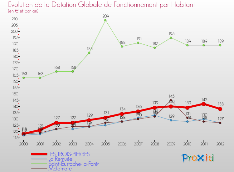 Evolution et montant de la dotation globale de fonctionnement par Habitant pour LES TROIS-PIERRES et les communes proches Comparaison des dotations globales de fonctionnement par habitant pour LES TROIS-PIERRES et les communes voisines