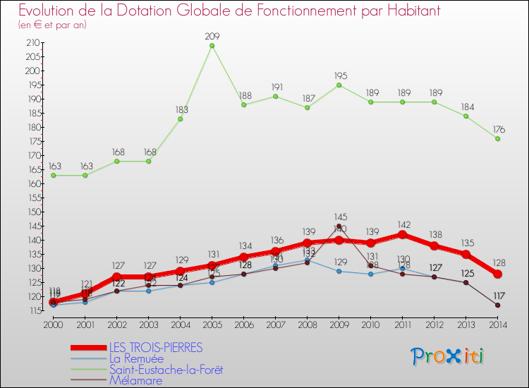 Evolution et montant de la dotation globale de fonctionnement par Habitant pour LES TROIS-PIERRES et les communes proches de 2000 à 2014. Comparaison des dotations globales de fonctionnement par habitant pour LES TROIS-PIERRES et les communes voisines de 2000 à 2014.