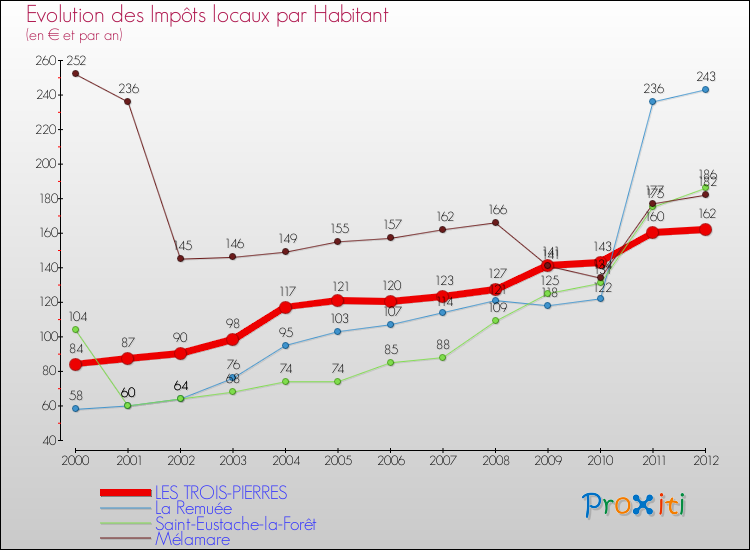 Evolution et montant des impôts locaux par Habitant pour LES TROIS-PIERRES et les communes proches Comparaison des impôts locaux par habitant pour LES TROIS-PIERRES et les communes voisines