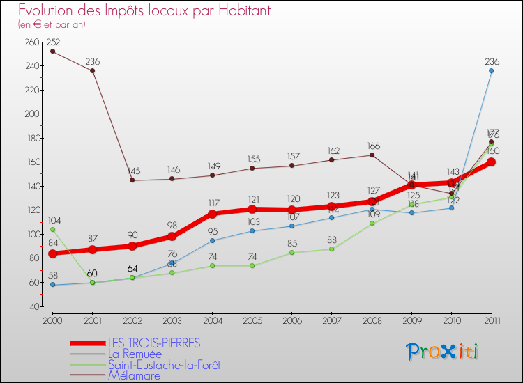 Evolution et montant des impôts locaux par Habitant pour LES TROIS-PIERRES et les communes proches Comparaison des impôts locaux par habitant pour LES TROIS-PIERRES et les communes voisines