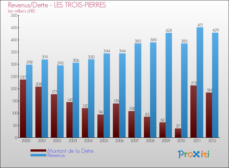 Evolution comparée de la dette et des revenus pour la commune de LES TROIS-PIERRES de 2000 à 2012 Comparaison de la dette et des revenus pour LES TROIS-PIERRES de 2000 à 2012