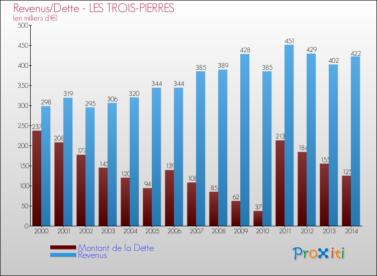Evolution comparée de la dette et des revenus pour la commune de LES TROIS-PIERRES de 2000 à 2014 Comparaison de la dette et des revenus pour LES TROIS-PIERRES de 2000 à 2014