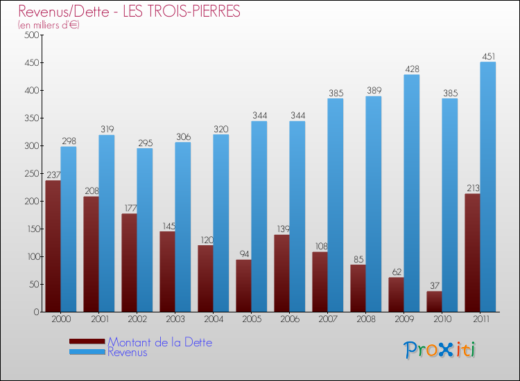 Evolution comparée de la dette et des revenus pour la commune de LES TROIS-PIERRES de 2000 à 2011 Comparaison de la dette et des revenus pour LES TROIS-PIERRES de 2000 à 2011