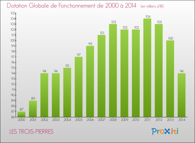 Evolution du montant de la Dotation Globale de Fonctionnement pour la commune de LES TROIS-PIERRES de 2000 à 2014 Evolution du montant de la Dotation Globale de Fonctionnement pour LES TROIS-PIERRES de 2000 à 2014