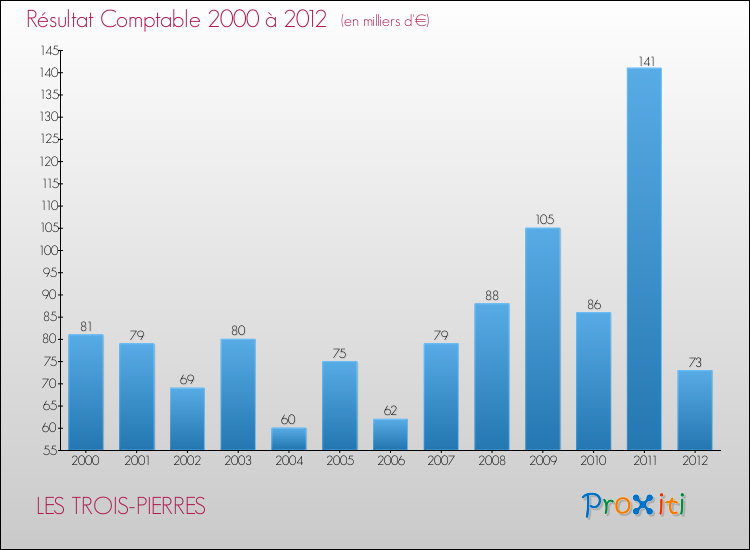Evolution du résultat comptable pour la commune de LES TROIS-PIERRES de 2000 à 2012 Evolution du résultat comptable pour LES TROIS-PIERRES de 2000 à 2012