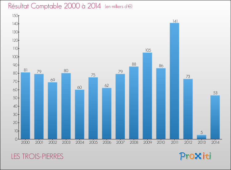 Evolution du résultat comptable pour la commune de LES TROIS-PIERRES de 2000 à 2014 Evolution du résultat comptable pour LES TROIS-PIERRES de 2000 à 2014