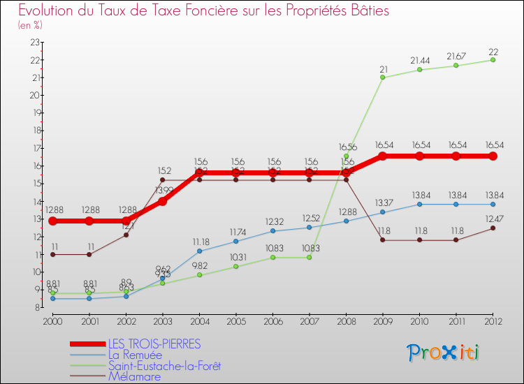 Evolution du taux de la taxe foncière sur le bati pour LES TROIS-PIERRES et les communes proches de 2000 à 2012 Comparaison des taux de taxe foncière sur le bati pour LES TROIS-PIERRES et les communes voisines de 2000 à 2012