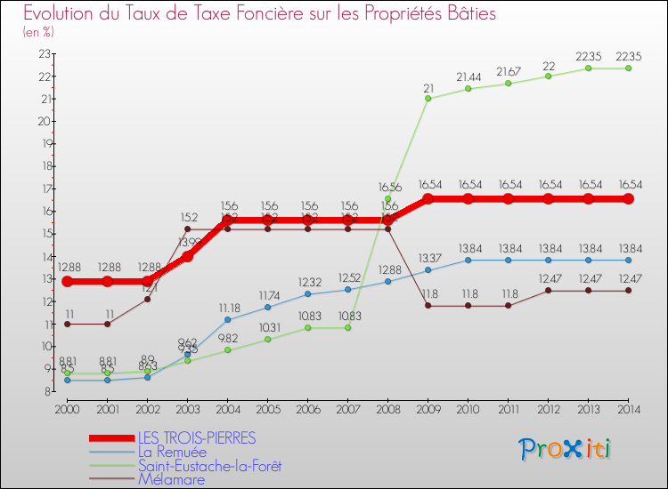 Evolution du taux de la taxe foncière sur le bati pour LES TROIS-PIERRES et les communes proches de 2000 à 2014 Comparaison des taux de taxe foncière sur le bati pour LES TROIS-PIERRES et les communes voisines de 2000 à 2014