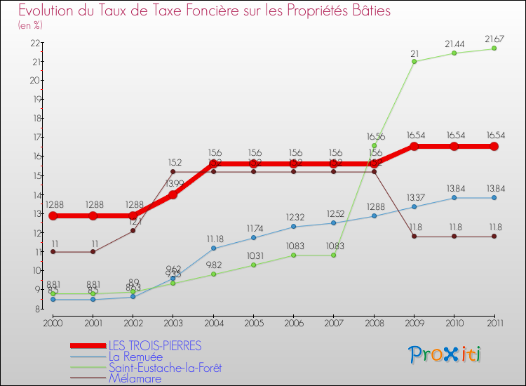 Evolution du taux de la taxe foncière sur le bati pour LES TROIS-PIERRES et les communes proches Comparaison des taux de taxe foncière sur le bati pour LES TROIS-PIERRES et les communes voisines