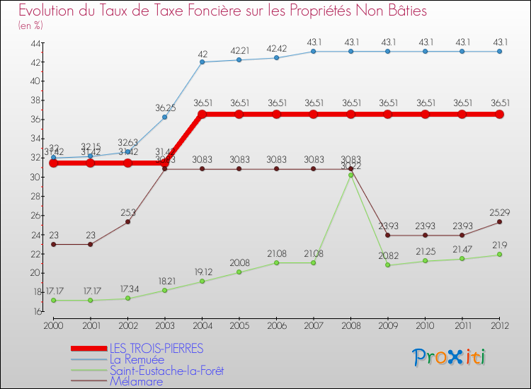 Evolution du taux de la taxe foncière sur les immeubles et terrains non batis pour LES TROIS-PIERRES et les communes proches de 2000 à 2012 Comparaison des taux de la taxe foncière sur les immeubles et terrains non batis pour LES TROIS-PIERRES et les communes voisines de 2000 à 2012