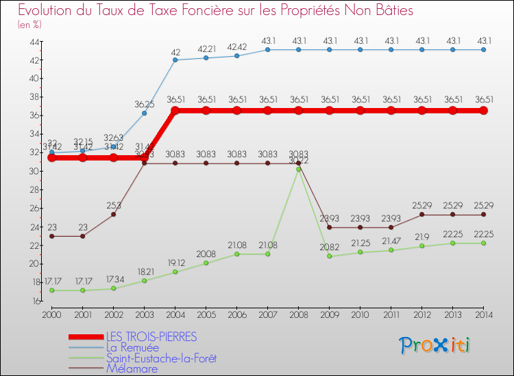 Evolution du taux de la taxe foncière sur les immeubles et terrains non batis pour LES TROIS-PIERRES et les communes proches de 2000 à 2014 Comparaison des taux de la taxe foncière sur les immeubles et terrains non batis pour LES TROIS-PIERRES et les communes voisines de 2000 à 2014