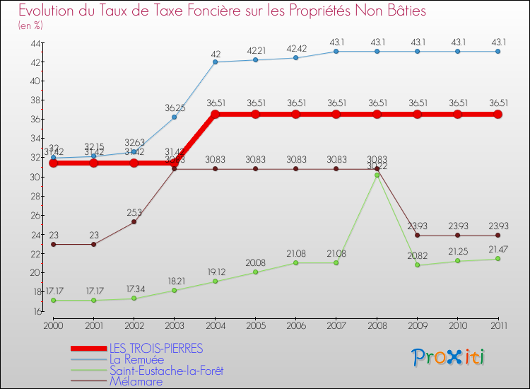 Evolution du taux de la taxe foncière sur les immeubles et terrains non batis pour LES TROIS-PIERRES et les communes proches Comparaison des taux de la taxe foncière sur les immeubles et terrains non batis pour LES TROIS-PIERRES et les communes voisines
