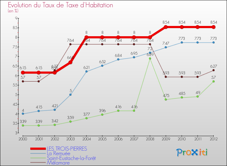 Evolution du taux de la taxe d'habitation pour LES TROIS-PIERRES et les communes proches Comparaison des taux de la taxe d'habitation pour LES TROIS-PIERRES et les communes voisines