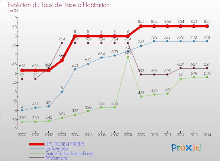 Evolution du taux de la taxe d'habitation pour LES TROIS-PIERRES et les communes proches de 2000 à 2014 Comparaison des taux de la taxe d'habitation pour LES TROIS-PIERRES et les communes voisines de 2000 à 2014