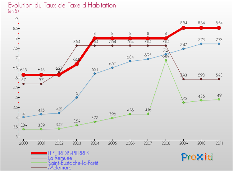 Evolution du taux de la taxe d'habitation pour LES TROIS-PIERRES et les communes proches Comparaison des taux de la taxe d'habitation pour LES TROIS-PIERRES et les communes voisines