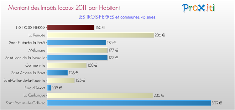 Montant des impôts locaux par Habitant pour LES TROIS-PIERRES et les communes proches Comparaison des impôts locaux par habitant pour LES TROIS-PIERRES et les communes voisines