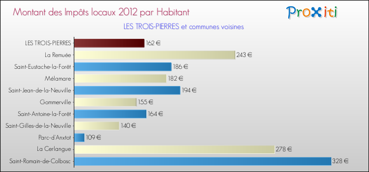 Montant des impôts locaux par Habitant pour LES TROIS-PIERRES et les communes proches Comparaison des impôts locaux par habitant pour LES TROIS-PIERRES et les communes voisines
