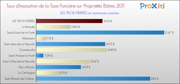 Taux d'imposition de la taxe foncière sur le bati 2011 pour LES TROIS-PIERRES et les communes proches Comparaison des taux d'imposition de la taxe foncière sur le bati 2011 pour LES TROIS-PIERRES et les communes voisines