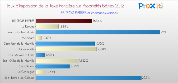 Taux d'imposition de la taxe foncière sur le bati 2012 pour LES TROIS-PIERRES et les communes proches Comparaison des taux d'imposition de la taxe foncière sur le bati 2012 pour LES TROIS-PIERRES et les communes voisines
