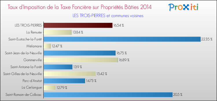 Taux d'imposition de la taxe foncière sur le bati 2014 pour LES TROIS-PIERRES et les communes proches Comparaison des taux d'imposition de la taxe foncière sur le bati 2014 pour LES TROIS-PIERRES et les communes voisines