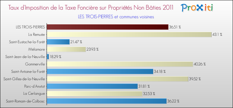 Taux d'imposition de la taxe foncière sur les immeubles et terrains non batis 2011 pour LES TROIS-PIERRES et les communes proches Comparaison des taux d'imposition de la taxe foncière sur les immeubles et terrains non batis 2011 pour LES TROIS-PIERRES et les communes voisines