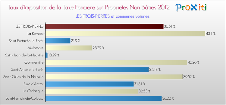 Taux d'imposition de la taxe foncière sur les immeubles et terrains non batis 2012 pour LES TROIS-PIERRES et les communes proches Comparaison des taux d'imposition de la taxe foncière sur les immeubles et terrains non batis 2012 pour LES TROIS-PIERRES et les communes voisines