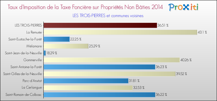 Taux d'imposition de la taxe foncière sur les immeubles et terrains non batis 2014 pour LES TROIS-PIERRES et les communes proches Comparaison des taux d'imposition de la taxe foncière sur les immeubles et terrains non batis 2014 pour LES TROIS-PIERRES et les communes voisines
