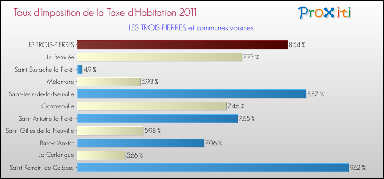 Taux d'imposition de la taxe d'habitation 2011 pour LES TROIS-PIERRES et les communes proches Comparaison des taux d'imposition de la taxe d'habitation 2011 pour LES TROIS-PIERRES et les communes voisines